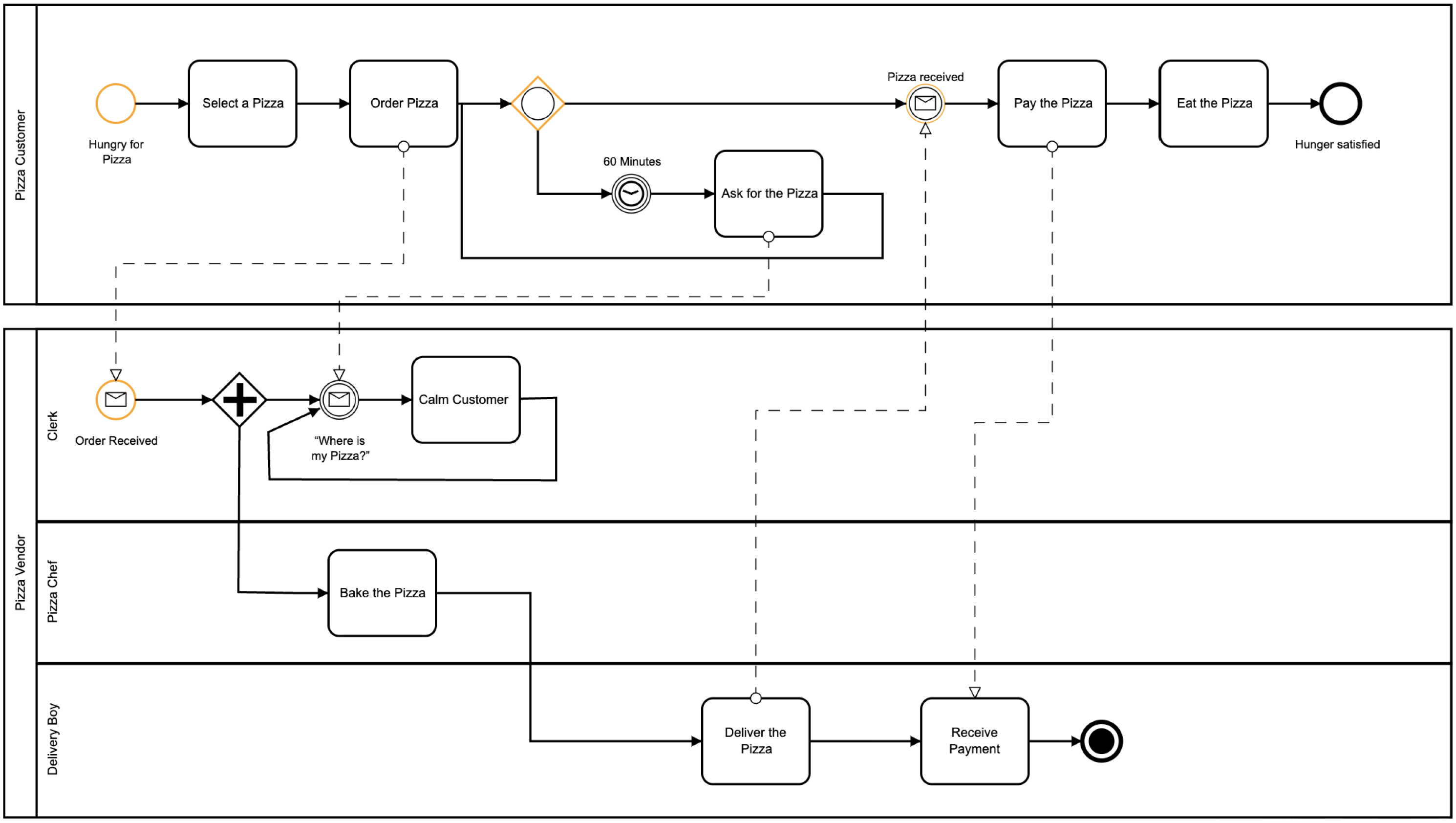 bpmn chart